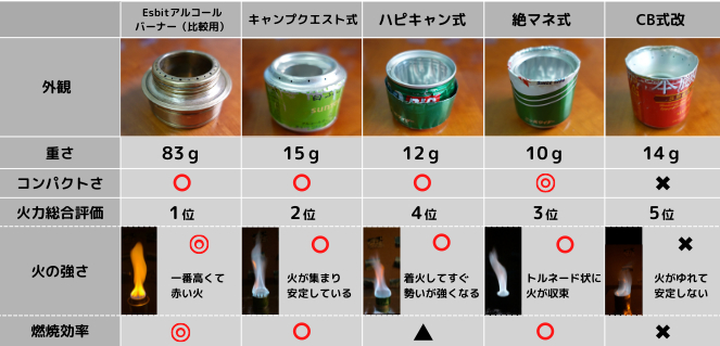 超簡単で性能充分！空き缶アルコールストーブの作り方 自作 HondaキャンプHonda公式サイト