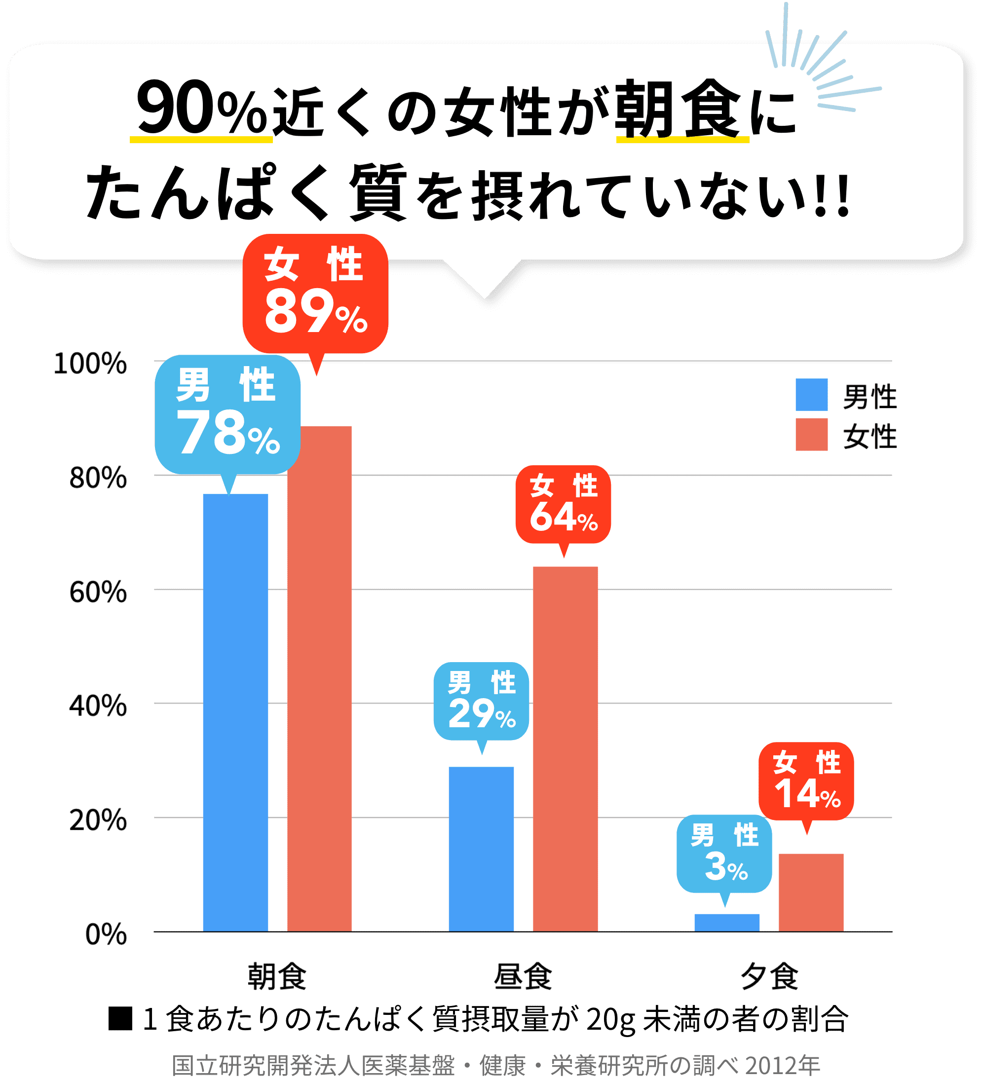 １食・主食置き換えダイエット プロテインダイエットを成功させる方法！2種類の置き換え方を解説。ダイエットにおすすめのプロテインや効果的な減量方法やダイエット食について。– アルプロン公式ショップ