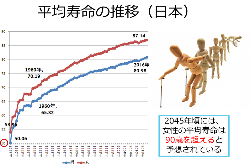 日本人の平均寿命 女性87.74歳、男性81.64歳 過去最高更新毎日新聞