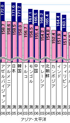 幸いなことに日本人の平均身長の伸びは停滞気味 - 不動産ブログ「マンション・チラシの定点観測」