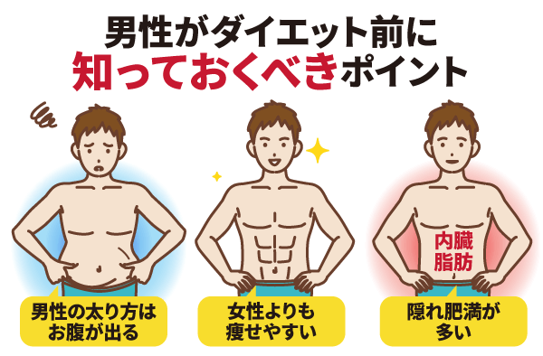 男性のダイエットを考える～男性ダイエット成功のポイントとは？～ - studio808tokyoコラム