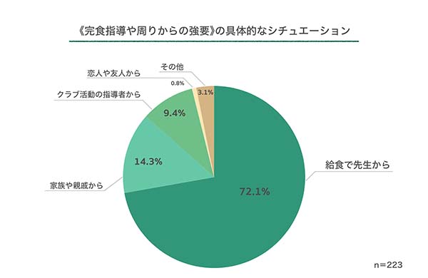 幼稚園・保育園でも給食の居残りはしてはいけない？ 2021年7月- きゅうけん月刊給食指導研修資料