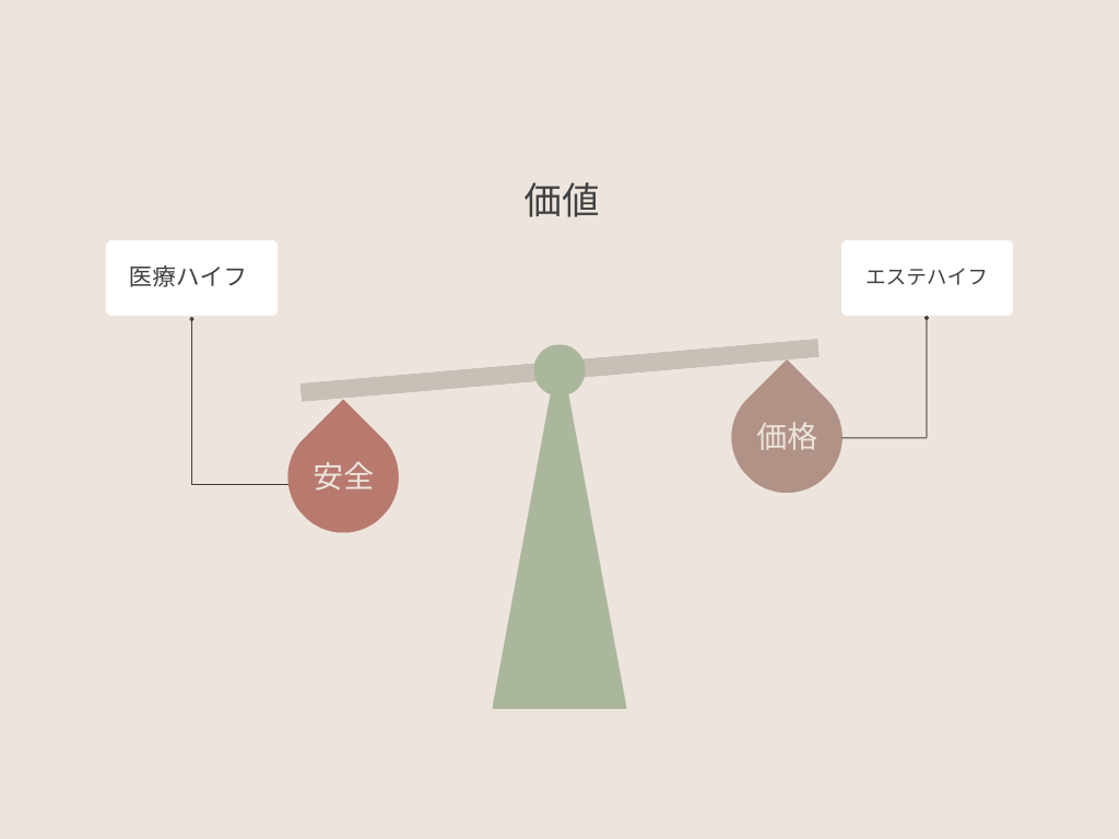 医療ハイフとエステハイフの違いは？エステサロンのハイフが禁止されている理由 - イーメディカルクリニック麻布
