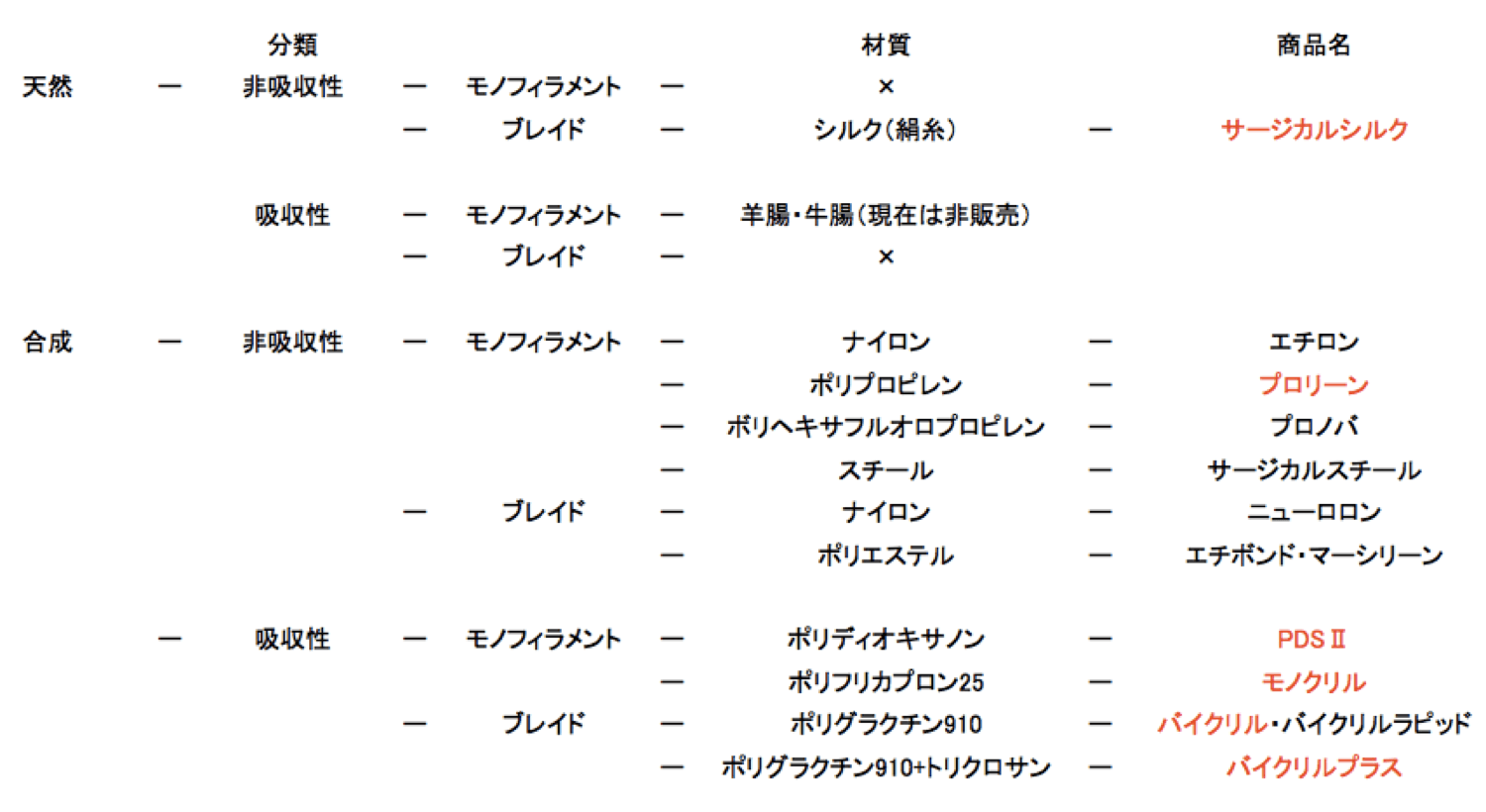 縫合糸 - 松田医科工業株式会社