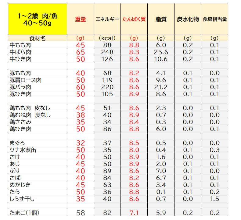 離乳食初期から後期まで！赤ちゃんに必要なタンパク質食材のすべて