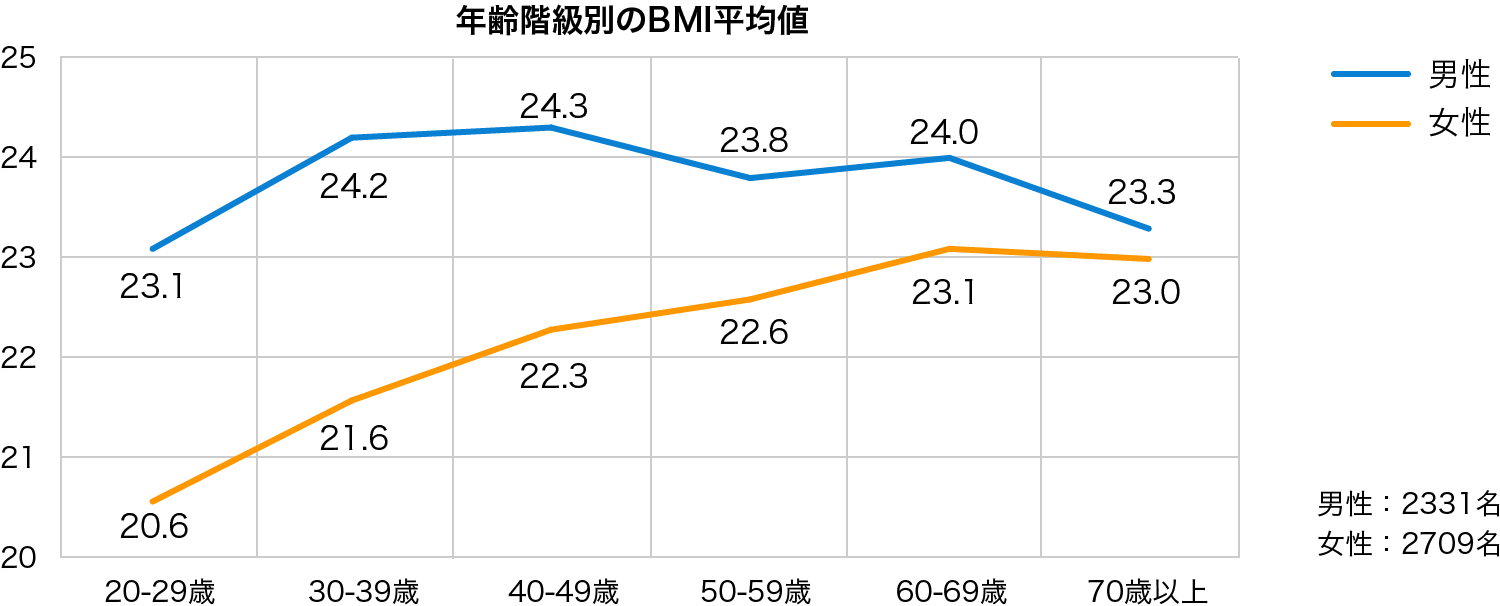 40代～50代の男性の40％近くが肥満状！内臓脂肪をため込んでいる人が増加していくのはどうして？ 図解 内臓脂肪がごっそり落ちる食事術- ラブすぽ
