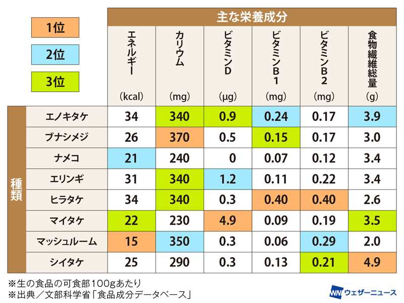きのこに含まれる栄養とその働きとはおいしさと栄養を逃さない調理法も – BEYOND FREE